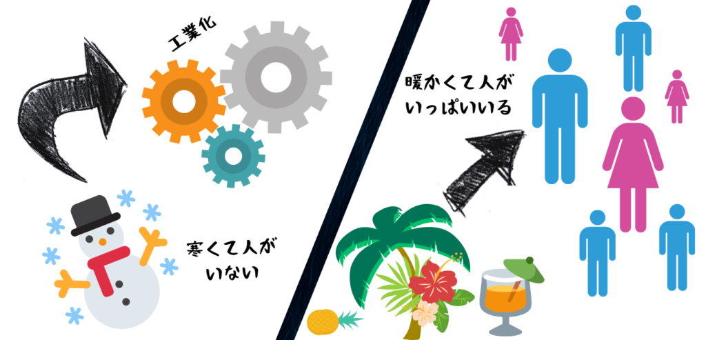 寒暖差による産業発展比較